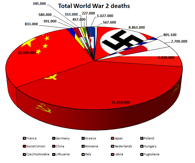 Chart: World War II Casualties as a Percentage of Each Country's Population  | TopForeignStocks.com