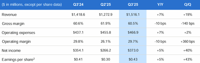 Financials