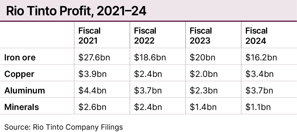 Rio Tinto Profit, 2021 -24