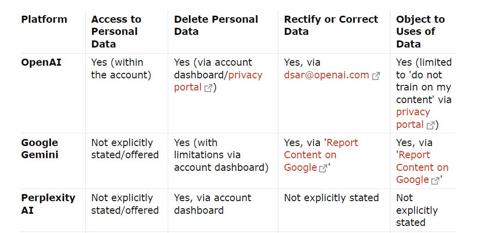 In short, Open AI generally honors such requests, or does so through a privacy portal, Google Gemini kinda honors requests (badly), and Perplexity doesn’t really say.