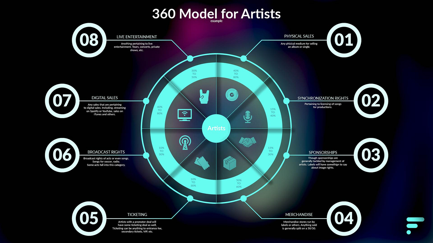 Exploring the 360 Deal Business Model | Fabian Post