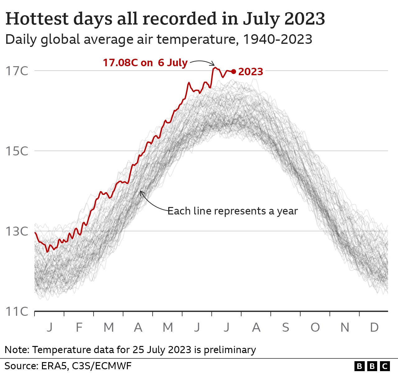 Climate change: July set to be world's warmest month on record - BBC News