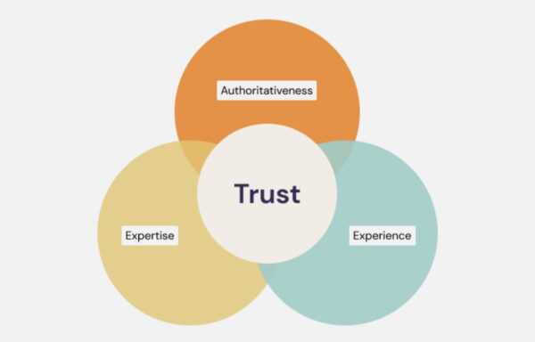 What is E-E-A-T (Experience, Expertise, Authoritativeness, and  Trustworthiness)? • Yoast