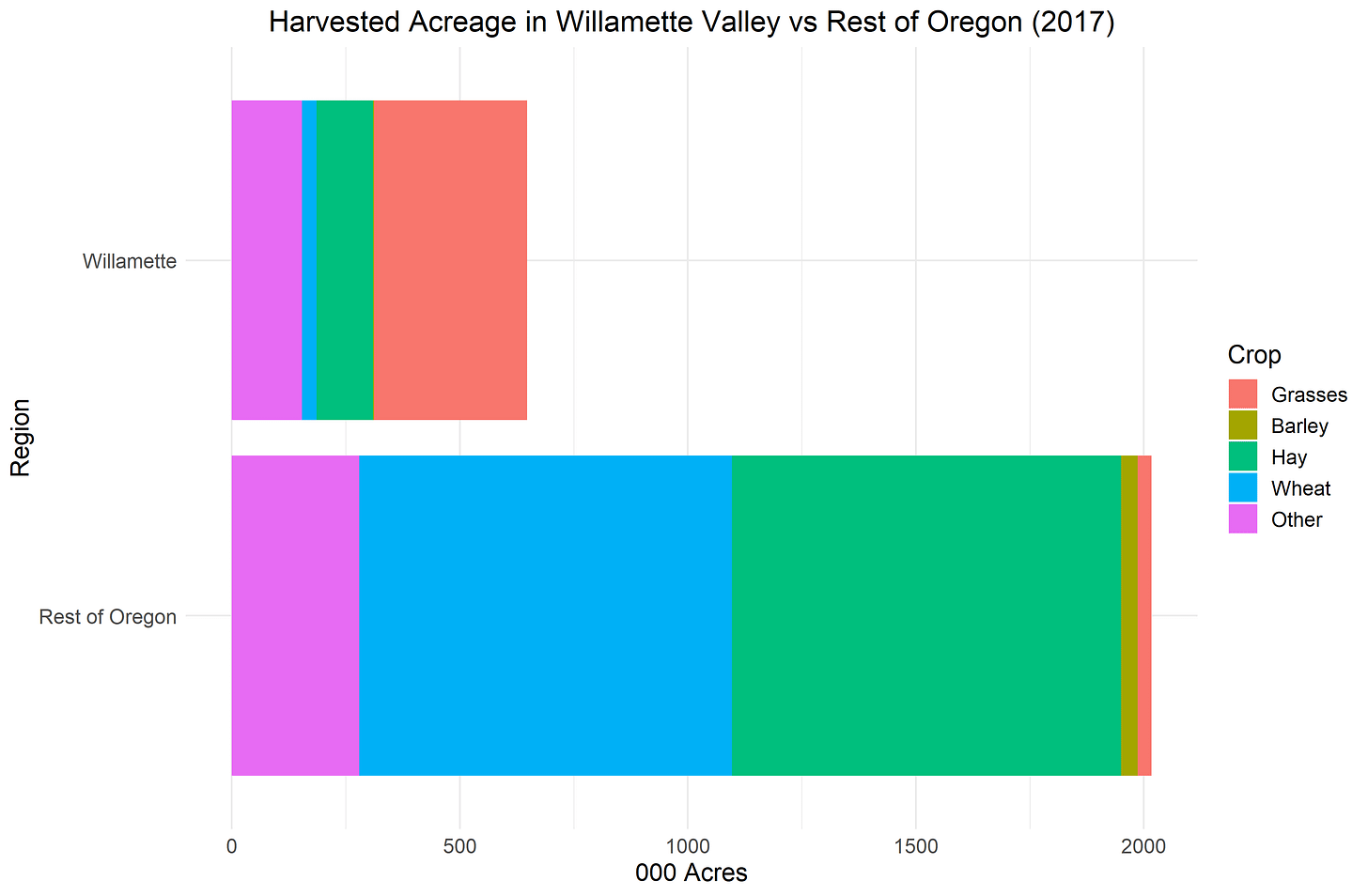 Oregon All Crops