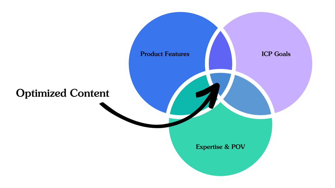 Copy of Product-Led Content Wireframe Across The Funnel (Updated) (2530 × 1423 px)