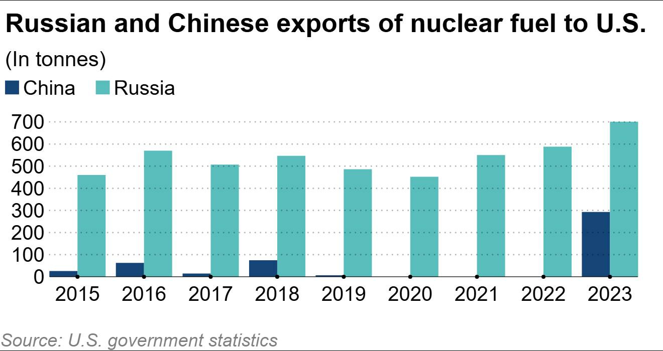 Russia, China turn nuclear fuel into bargaining chip with the West - Nikkei  Asia