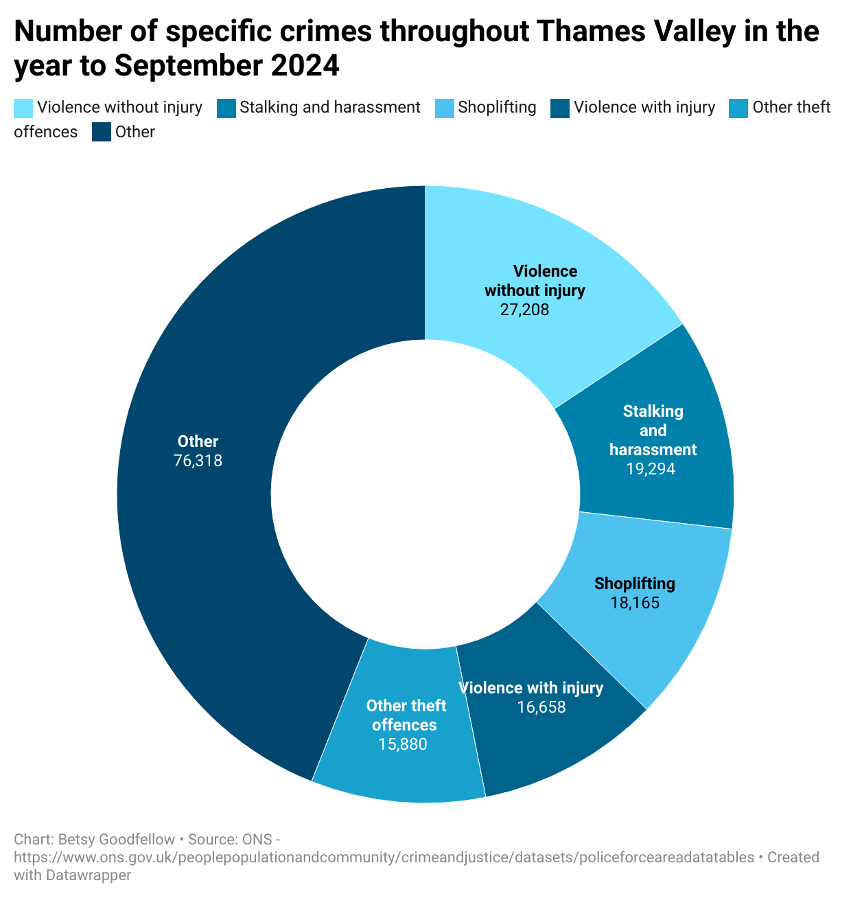 A donut chart showing the numbers of the most common crimes in the Thames Valley in the year to September 2024.