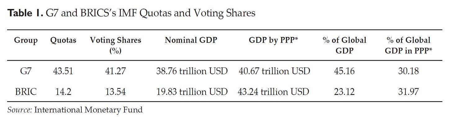 imf voting share quota G7 BRICS