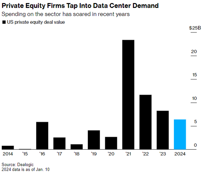 Private equity investment major in 2021 chart