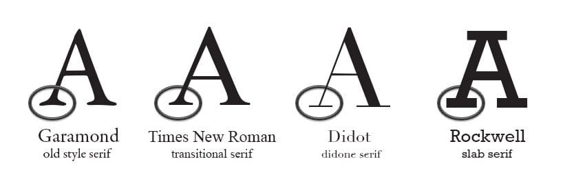 All different types of serif fonts