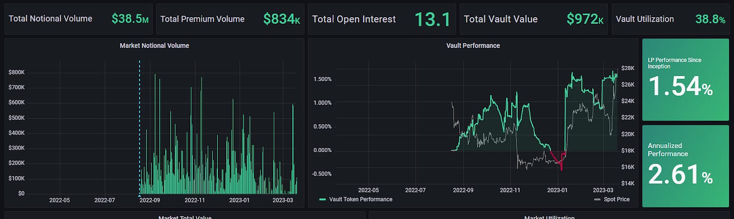 Lyra BTC Market making vault annualized performance total notional volume total premium volume total open interest total vault value
