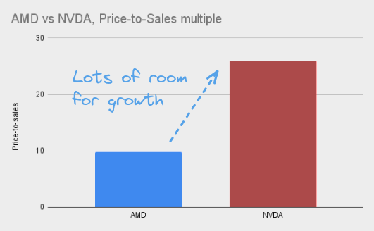 Chart: AMD vs NVDA. Price-to-Sales multiple. AMD has lots of room for growth.