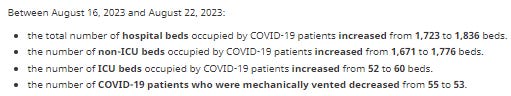 Between August 16, 2023 and August 22, 2023: • the total number of hospital beds occupied by COVID-19 patients increased from 1,723 to 1,836 beds. • the number of non-ICU beds occupied by COVID-19 patients increased from 1,671 to 1,776 beds. • the number of ICU beds occupied by COVID-19 patients increased from 52 to 60 beds. • the number of COVID-19 patients who were mechanically vented decreased from 55 to 53.
