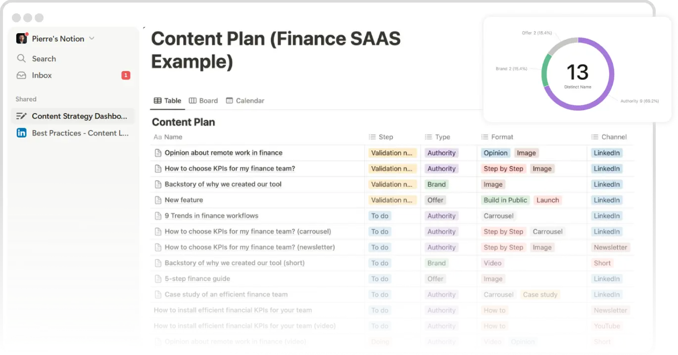 Notion content plan for Finance SaaS with columns for titles, steps, types, formats, and channels. A circular graph shows content distribution.