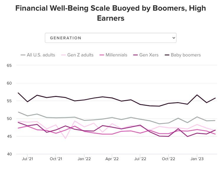 Może być zdjęciem przedstawiającym tekst „Financial Well-Being Scale Buoyed by Boomers, High Earners GENERATION U.S. adults 65 Gen z adults Millennials 60 Gen Xers Baby boomers 55 50 45 40 Jul 21 Jan 22 Apr 22 22 ‘22 Jan 23”