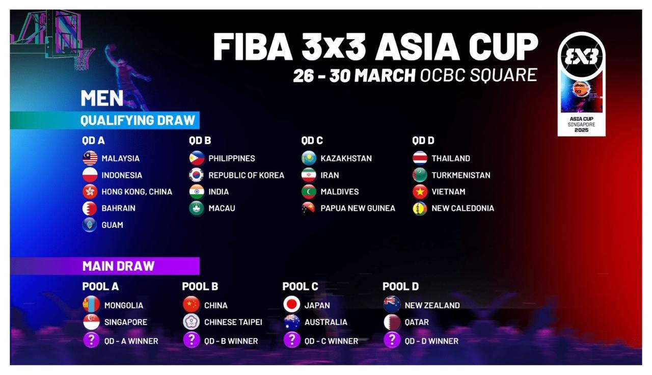 May be an image of basketball and text that says '4F MEN QUALIFYING FIBA 3x3 ASIA CUP 26- 26-30 30 MARCH OCBC SQUARE ODA DRAW OD B 3 MALAYSIA INDONESIA ODC PHIL IPPINES HONG KONG, CHINA REPUBLIC OF KOREA ODD KAZAKHSTAN BAHRAIN INDIA SINGAPORE ASIACUP LACUP 2025 2021 IRAN GUAM THAILAN AND MACAU MALDIVES TURKMENISTAN PAPUA NEW GUINEA VIETNAM MAIN DRAW NEW CALEDONIA POOL A POOL B MONGOLIA POOL c CHINA SINGAPORE OD- A WINNER POOL D JAPAN CHINESE TAIPEI OD AUSTRALIA WINNER NEW ZEALAND QATAR OD-CWINNER OD- OD-DWINNER'