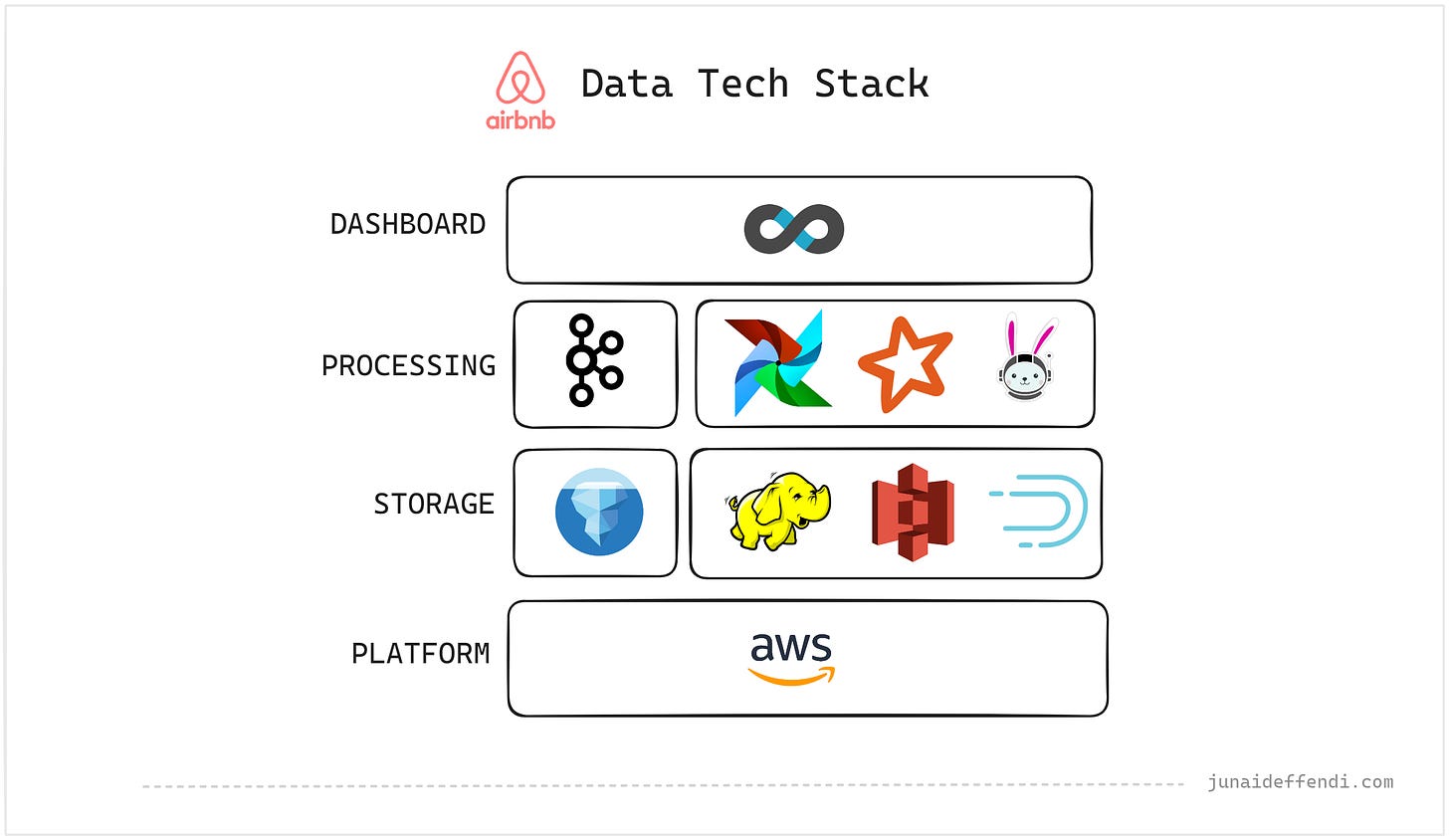 Airbnb Data Tech Stack