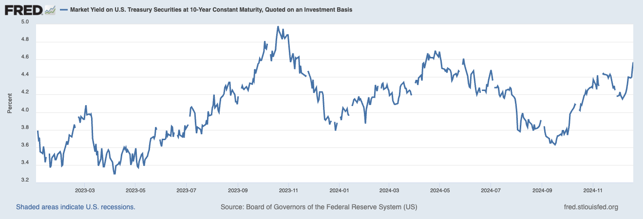 Line graph showing the market yield on U.S. Treasury securities at a 10-year constant maturity. The data highlights a rise to 4.45% in December 2024, reflecting inflation concerns and increased government borrowing expectations after the U.S. Federal Reserve's interest rate cuts.