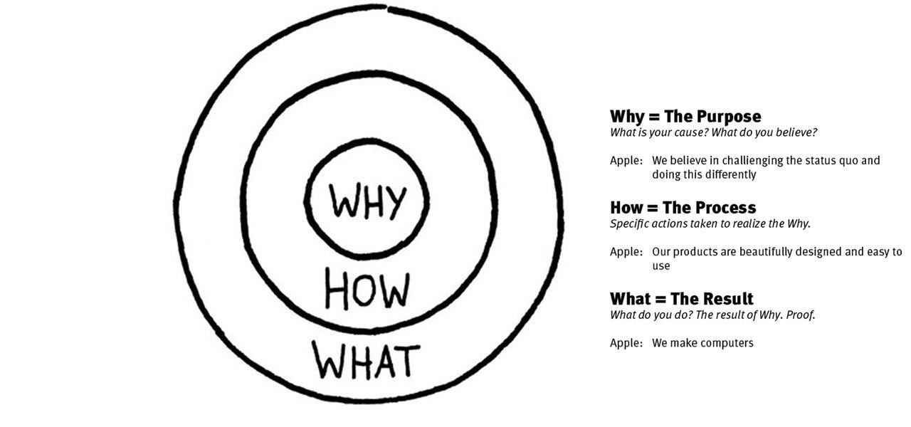 Concept of Golden Circle -By Simon Sinek | Babak Rosenthal Mohammadi