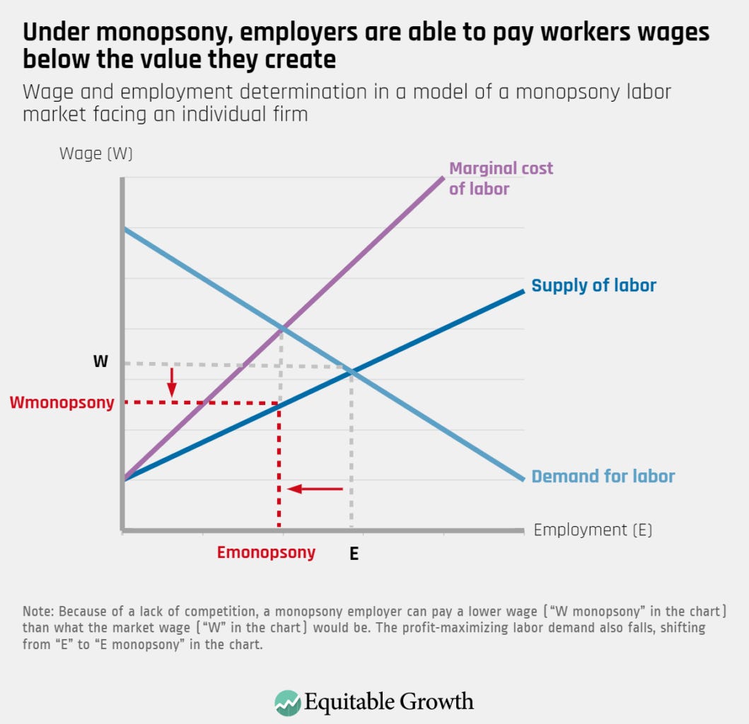 Understanding the economics of monopsony: How labor markets work under ...