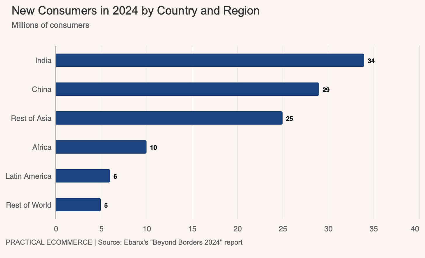 New Consumers in 2024 by Country and Region as per the Ebanx's "Beyond Borders 2024" report