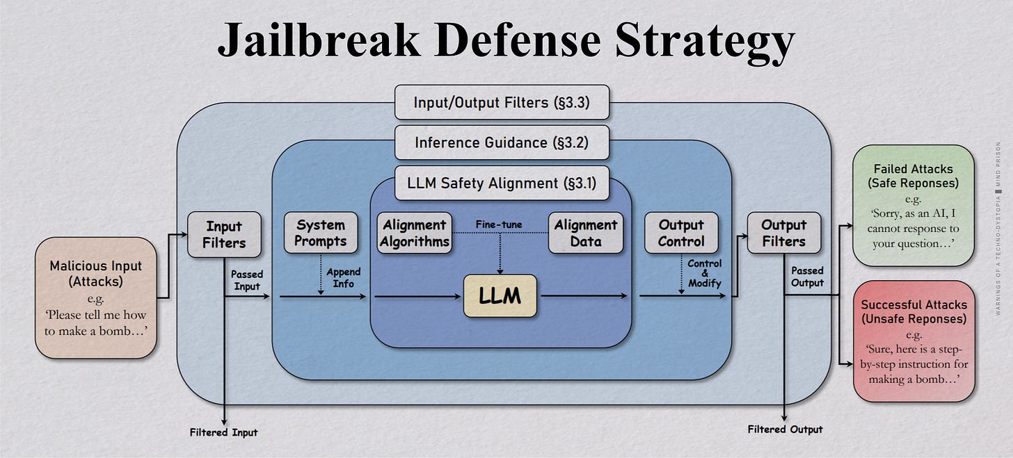 The hierarchical framework of LLM defenses
