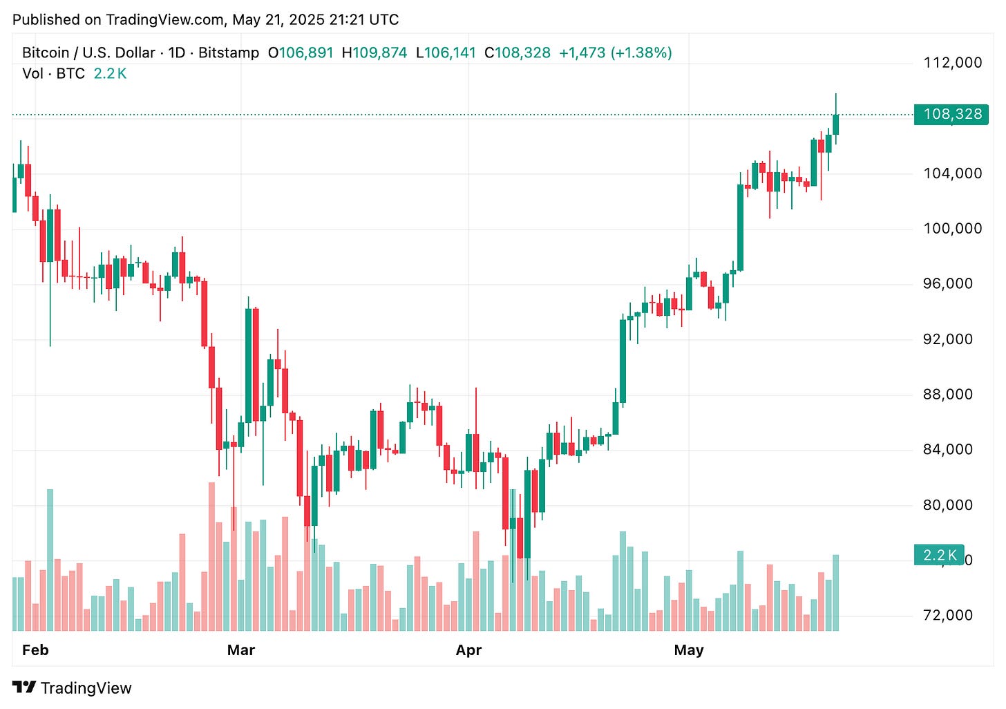 TradingView chart TradingView chart