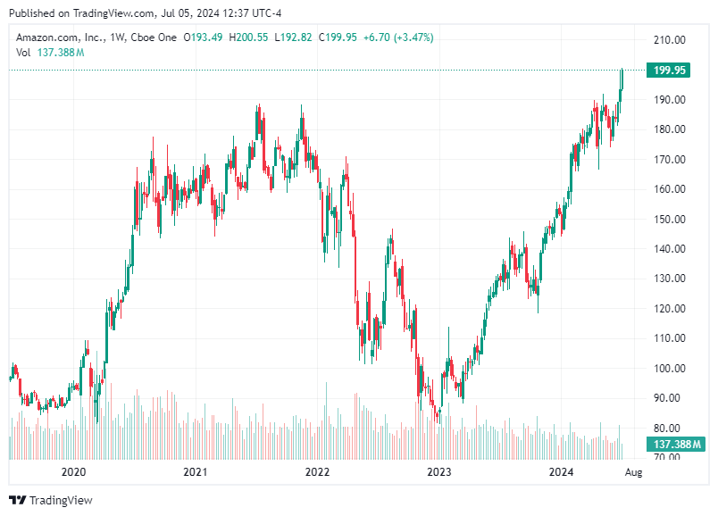 TradingView chart