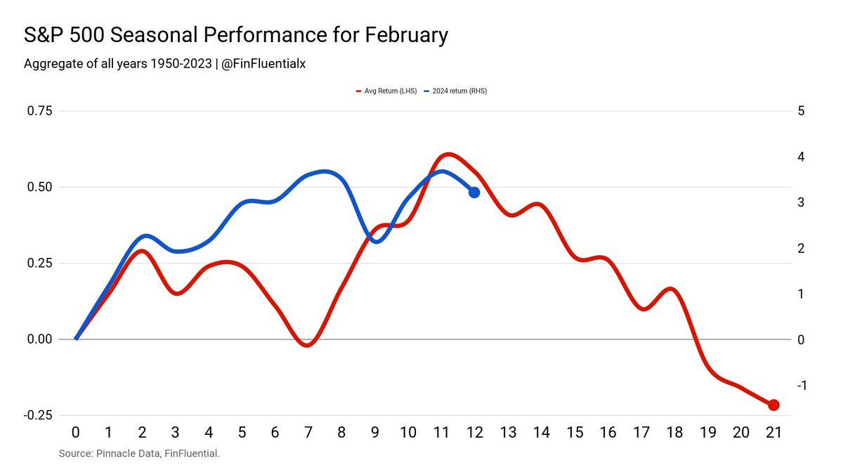 SPX’s Seasonal Performance for February starts to show some weakness