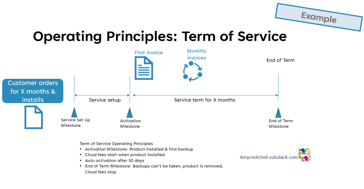 The Term of Service Operating Principles 