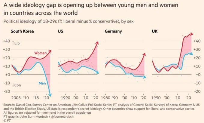 r/PoliticalDebate - Widening ideological gap between young men and women. Why?