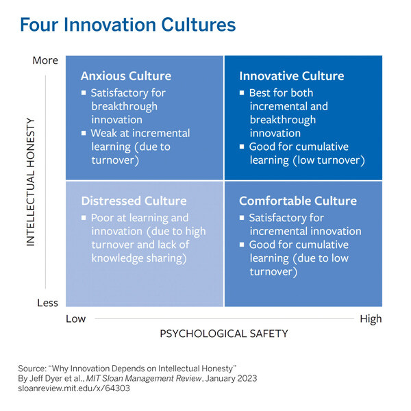 Graphic of four cultures: Anxious, Distressed, Comfortable and Innovative