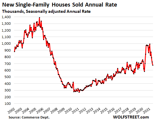 Graph showing the actual number homes sold over the past two decades.