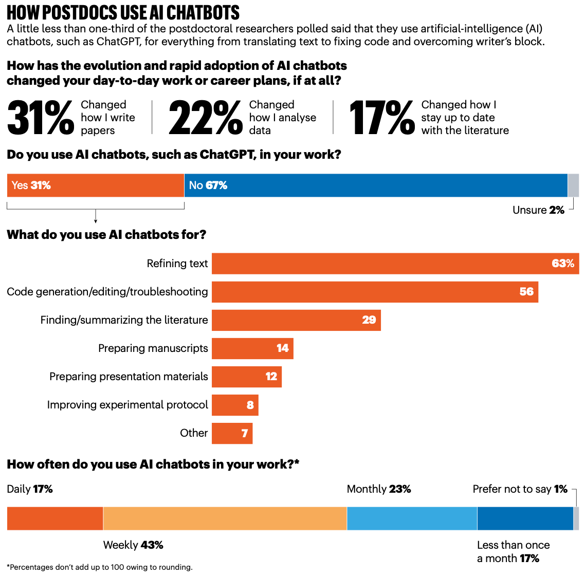 The image is an infographic titled "HOW POSTDOCS USE AI CHATBOTS". It presents statistics on the use of AI chatbots like ChatGPT among postdoctoral researchers, with various categories and percentages indicating the changes and adoption levels in their work routines.  Key details include:  A little less than one-third of postdocs polled say they use AI for tasks ranging from translating text to fixing code and overcoming writer's block.  Changes due to AI chatbots:  31% say it changed how they write papers. 22% say it changed how they analyze data. 17% say it changed how they stay up to date with the literature. Usage of AI chatbots:  31% of respondents use AI chatbots like ChatGPT in their work. 67% do not use AI chatbots. 2% are unsure. Purposes for using AI chatbots:  Refining text (63%) Code generation/editing/troubleshooting (56%) Finding/summarizing the literature (29%) Preparing manuscripts (14%) Preparing presentation materials (12%) Improving experimental protocol (8%) Other purposes (7%) Frequency of AI chatbot use:  Daily: 17% Weekly: 43% Monthly: 23% Less than once a month: 17% Prefer not to say: 1% The note at the bottom indicates that percentages don't add up to 100 due to rounding. The infographic is branded with the Nature logo, suggesting it is published or endorsed by the scientific journal or its associated companies.