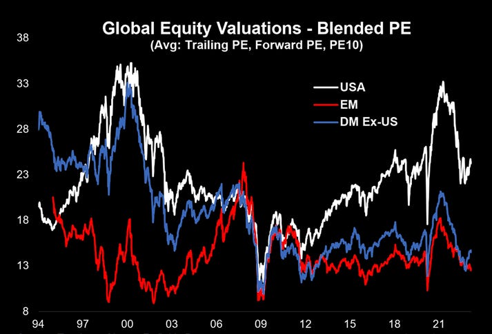 Global valuations 