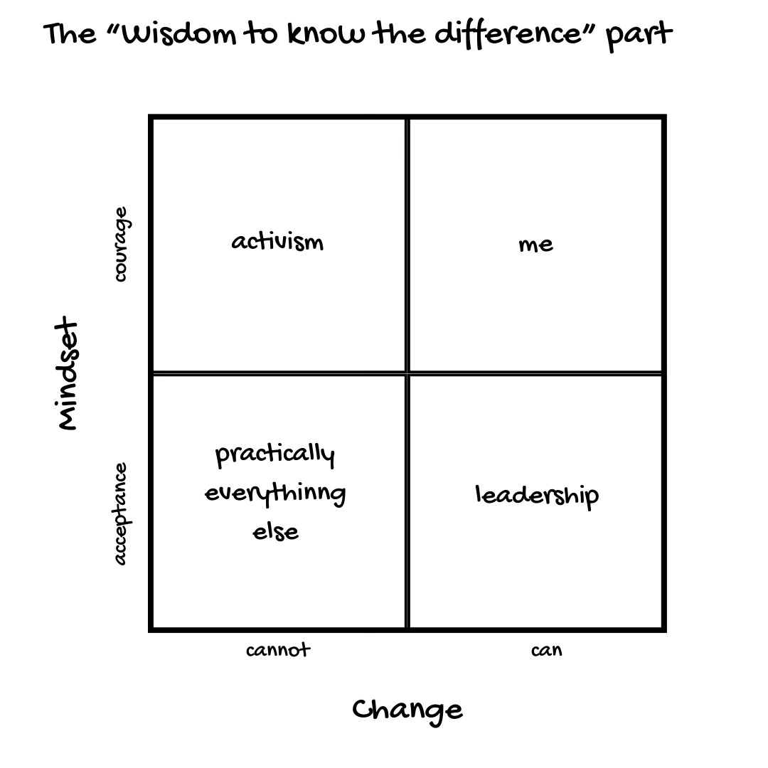 The same 2x2 as above but included is "leadership" (accept that we can change) and "activism" (exhibit courage even if we know nothing may change.)