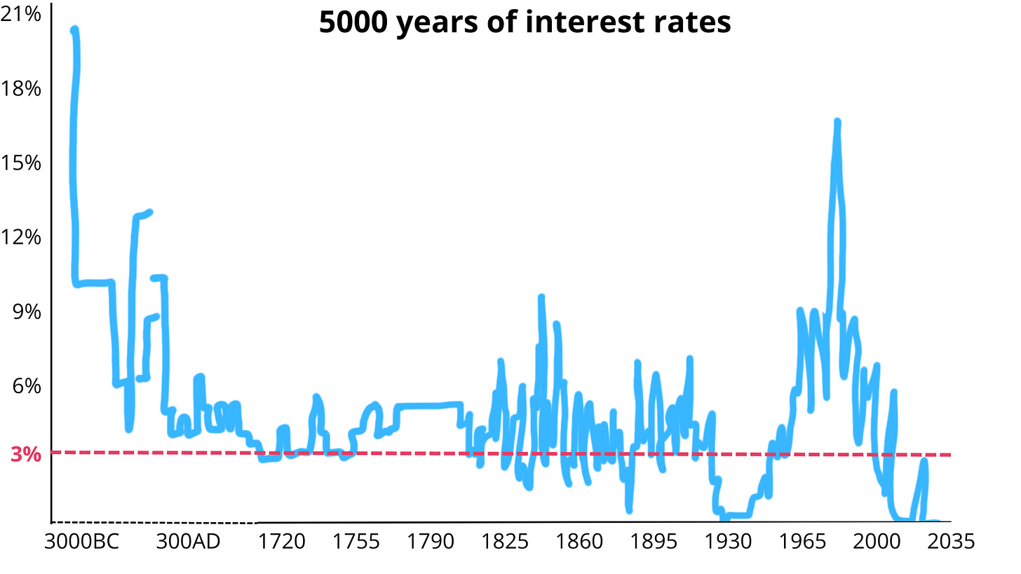 Short term interest rates over the past 5000 years