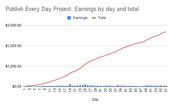 Publish Every Day project update, Day 57: Chart 1