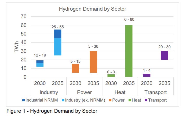Figure 1 - DESNZ Expected Hydrgoen Demand by Sector 2030 and 2035