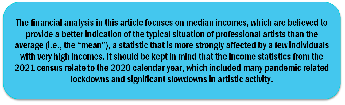 The financial analysis in this article focuses on median incomes, which are believed to provide a better indication of the typical situation of professional artists than the average (i.e., the “mean”), a statistic that is more strongly affected by a few individuals with very high incomes. It should be kept in mind that the income statistics from the 2021 census relate to the 2020 calendar year, which included many pandemic related lockdowns and significant slowdowns in artistic activity.