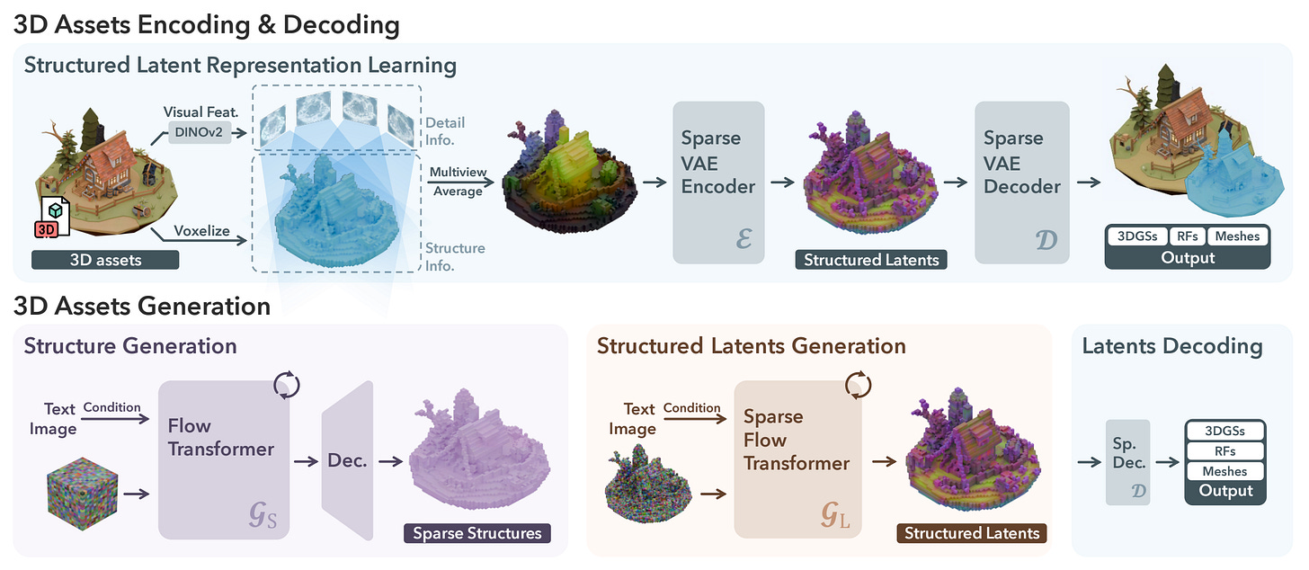 How Does Trellis Work? The method employs rectified flow transformers and achieves superior results compared to existing approaches, exhibiting flexible editing capabilities. The model is trained on a large 3D asset dataset (500K objects) and surpasses existing methods in quality and versatility, as demonstrated through extensive experiments and user studies. The 3D object generation in Trellis is a two-stage process that uses a special code called “Structured LATent” (SLAT).