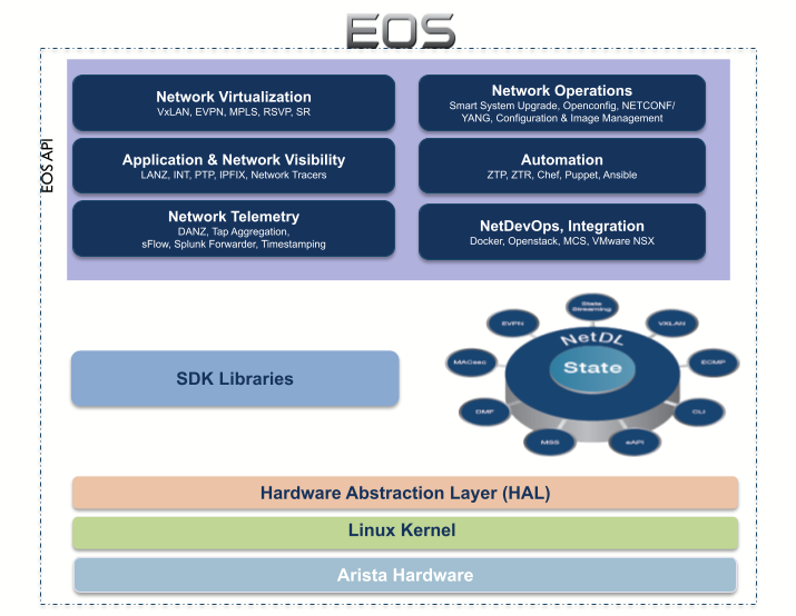 EOS: The Modern Cloud Network Operating System - Arista