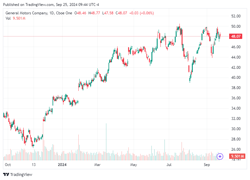 TradingView chart