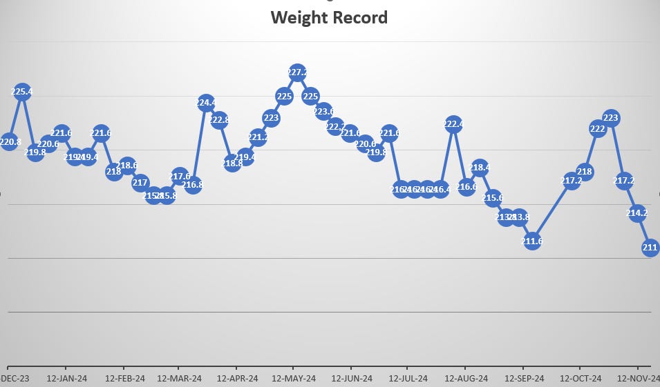 Graph of weight loss since Dec. 23