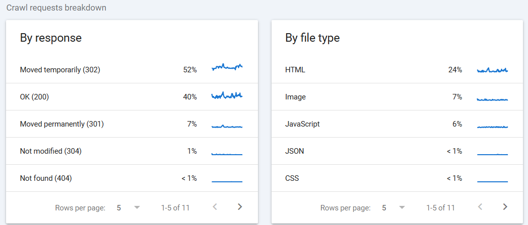 A screenshot of the response and file types report in the Crawl Stats Report in Search Console