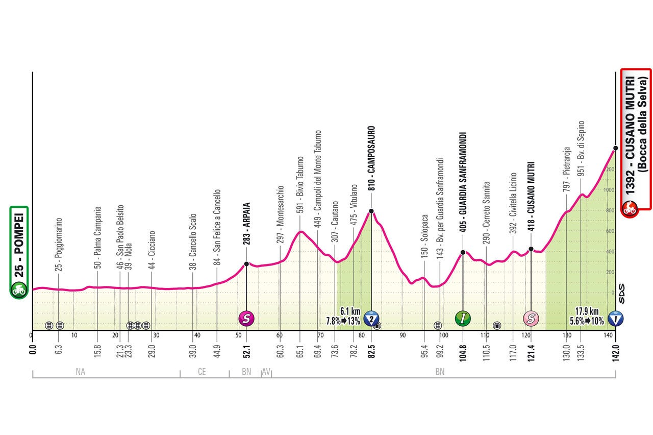 Altimetria/Profile stage 10 Giro d'Italia 2024