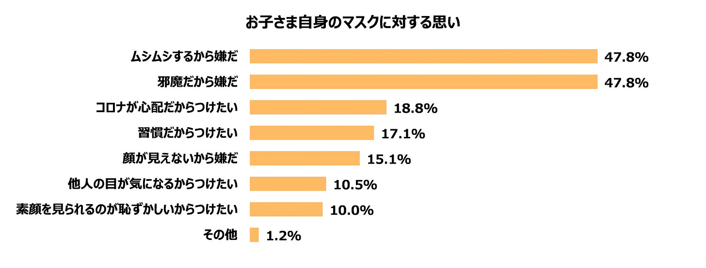 子どものマスクの着用状況に関する調査 第2弾 】親御さまの66.0%が今後は「必要に応じてつけていてほしい」と回答一方で、熱中症に対する不安の声も・・・｜株式会社コールドクターのプレスリリース