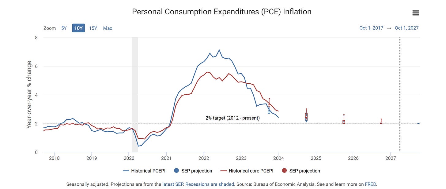 Data as of the latest Summary of Economic Projections ( SEP ) | https://www.federalreserve.gov/monetarypolicy/files/fomcprojtabl20240320.pdf | Interactive statistics: https://stlouisfed.shinyapps.io/macro-snapshot/#keyIndicators |