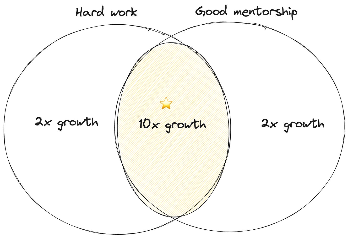 Hard work alone is 2x growth. Good mentorship alone is 2x growth. Putting them together is 10x growth
