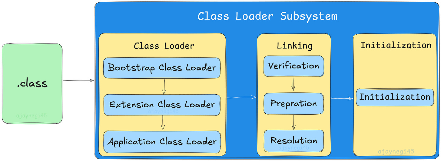 High-level diagram of Class Loader Subsystem